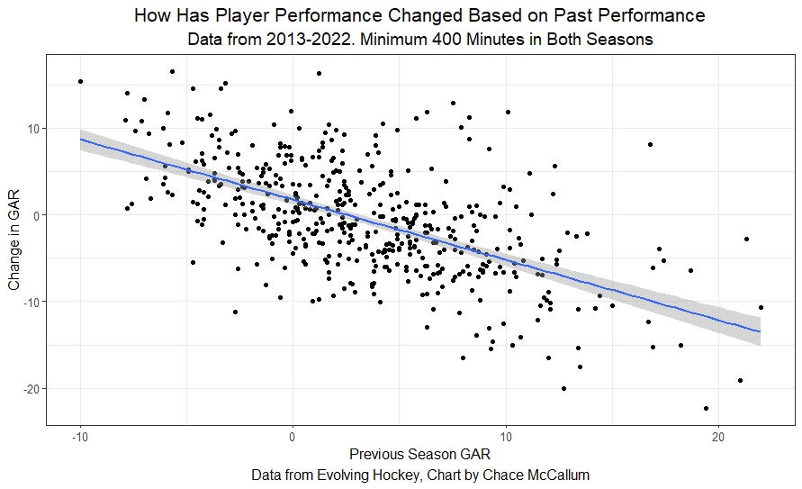 Do NHL Players Improve After Moving to Better Teams?