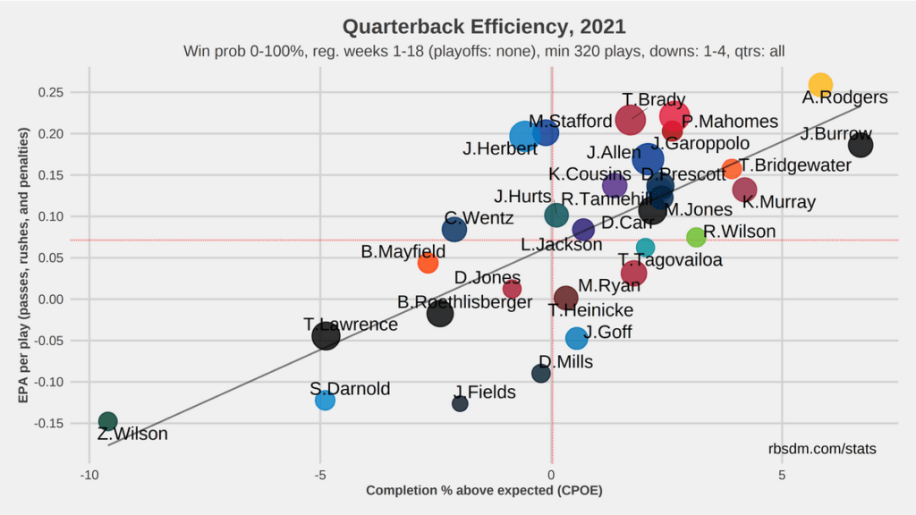 Zach Wilson was so bad in 2021 he broke the QB scale