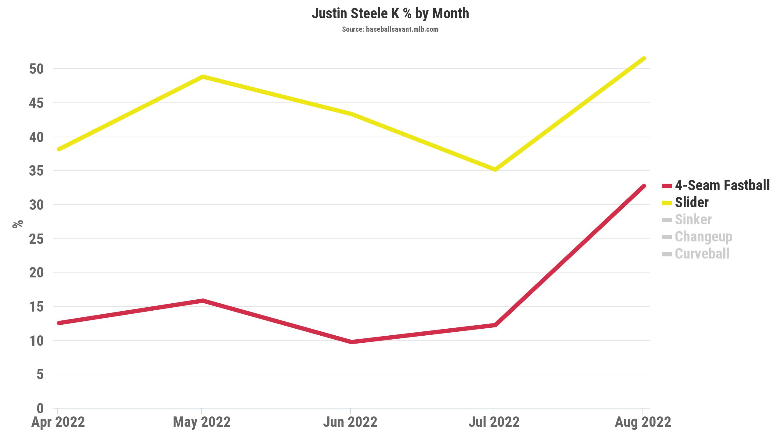 MLB prop bets July 27: Justin Steele should shine against Cardinals