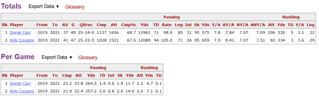 Kirk Cousins vs Derek Carr over the last 3 seasons