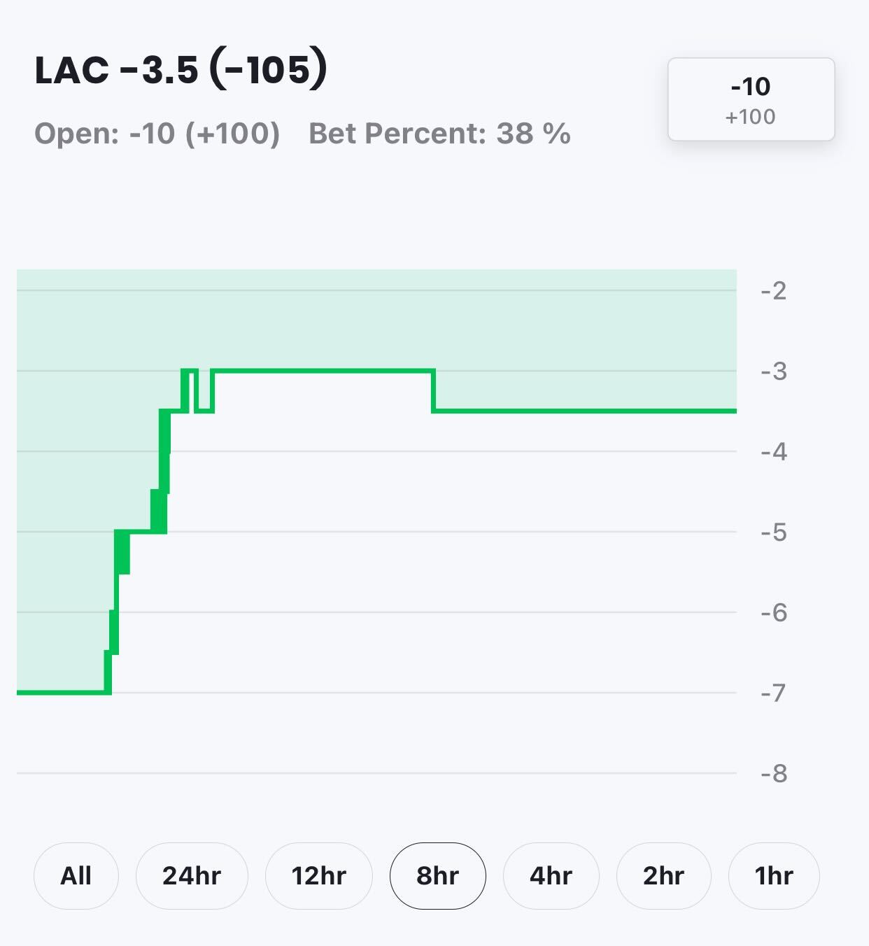 Jaguars vs. Chargers odds line: 3.5-point move suggests Justin Herbert  might not play - Big Cat Country