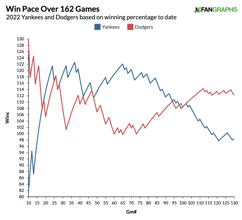 MLB Odds: Dodgers vs. Diamondbacks prediction, odds, pick – 5/29/2022