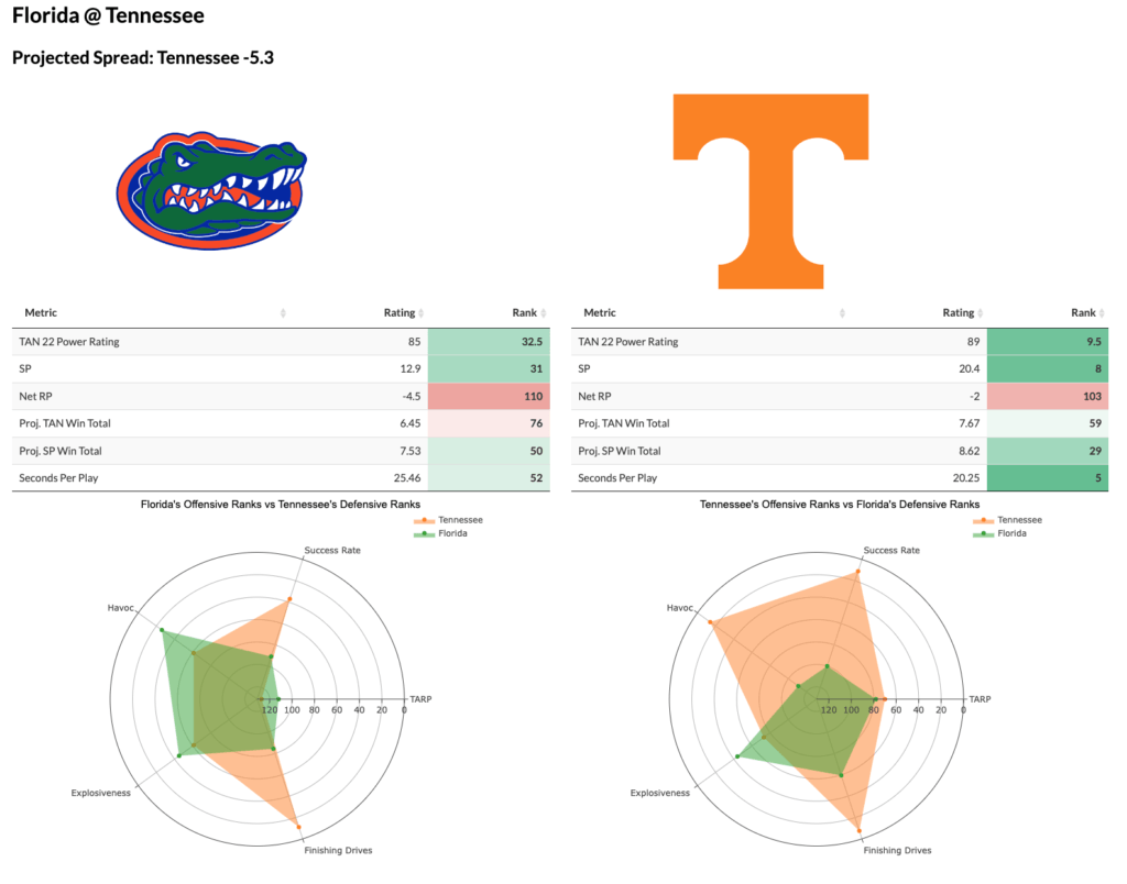 2023 CFB Week 4 Advanced Stats Recap - by CFBNumbers