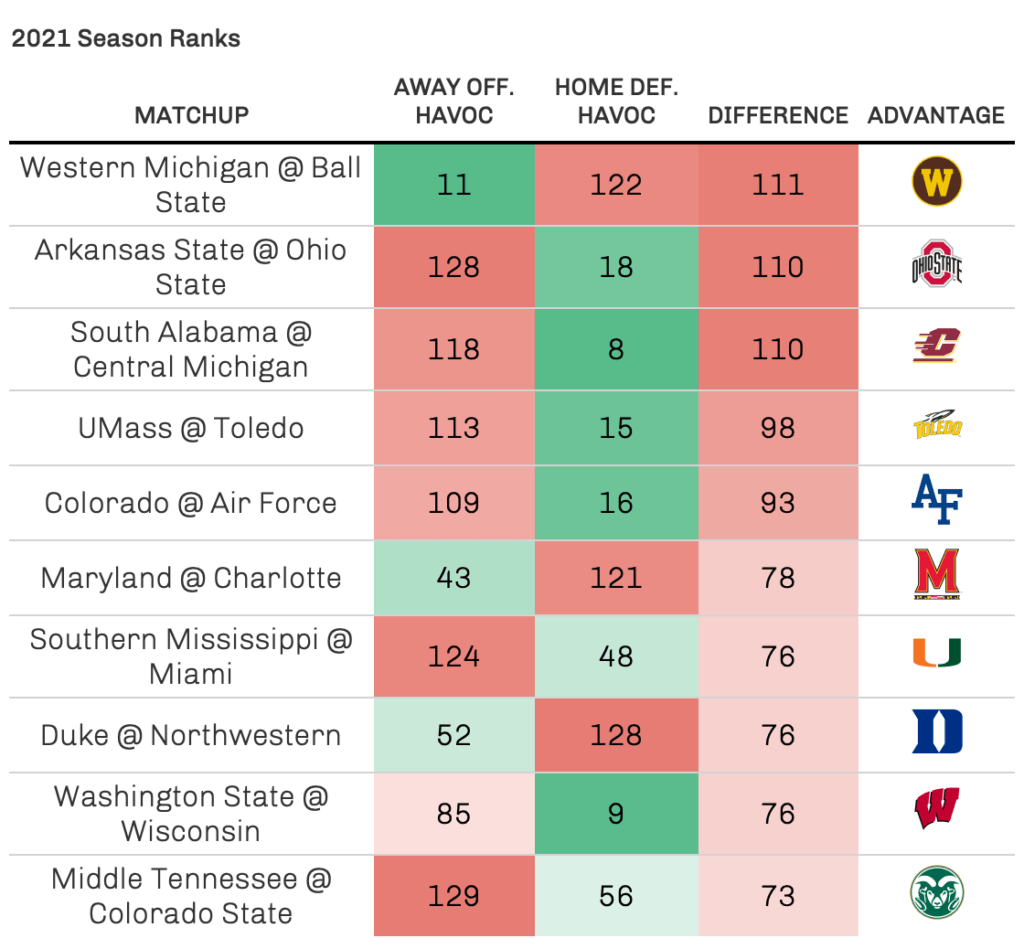 Home Havoc Rate vs. Away Havoc Allowed