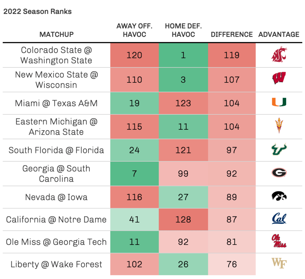 College Football Havoc