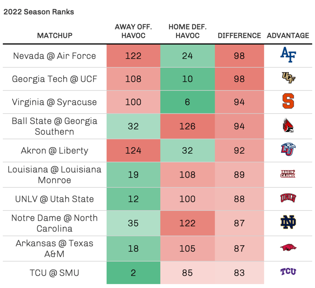 College Football Week 4 Analytics Preview Success Rate, Havoc & More