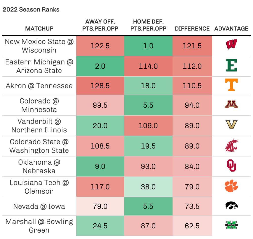College Football Week 3 Analytics Preview Success Rate, Havoc & More