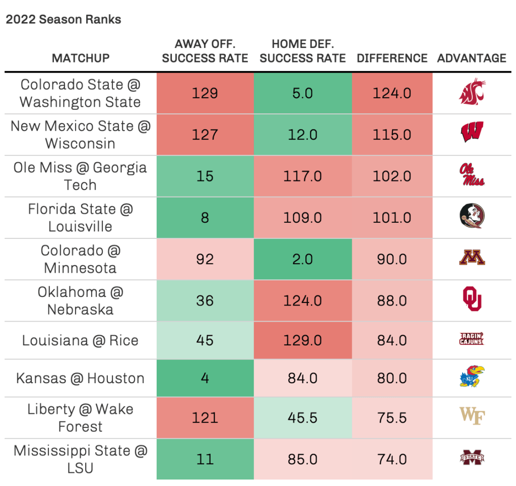 College Football Week 3 Analytics Preview Success Rate, Havoc & More