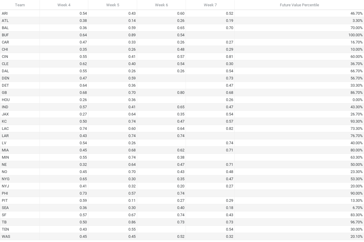 NFL survivor pool strategy/picks, Week 4: Considering safe, value