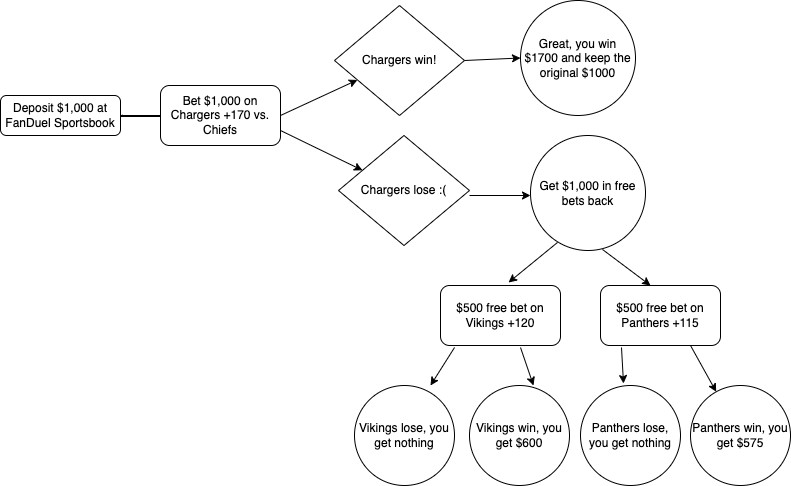 Week 1 NFL Flowchart - DraftKings DFS - Sports Gambling Podcast