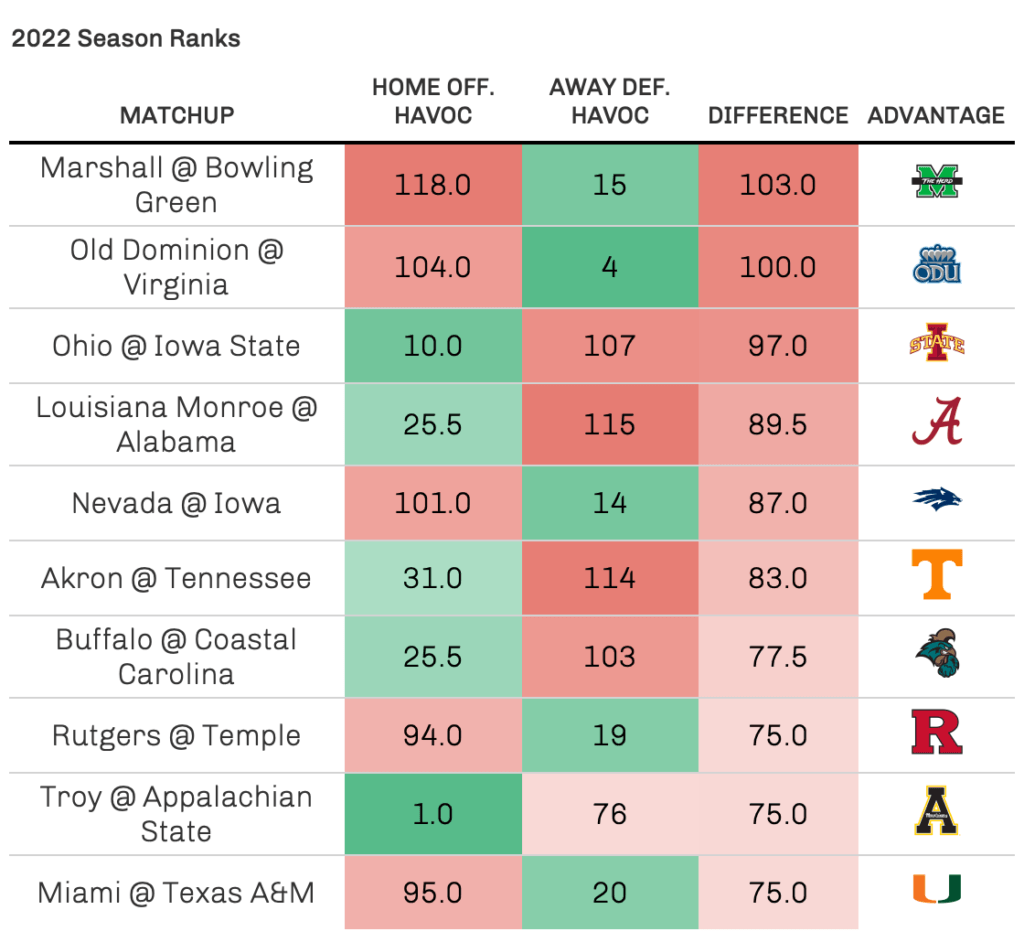 College Football Week 3 Analytics Preview Success Rate, Havoc & More