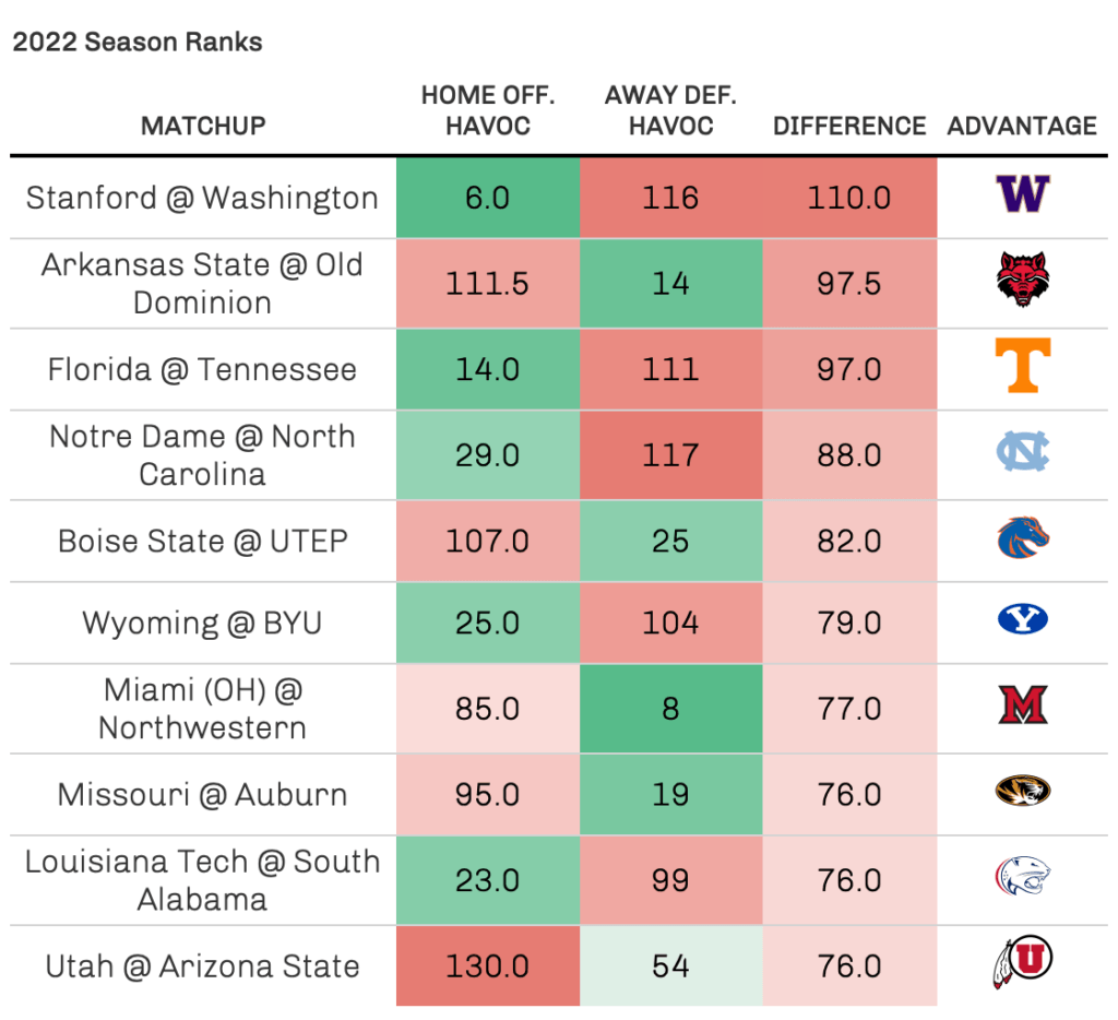 2023 CFB Week 4 Advanced Stats Recap - by CFBNumbers