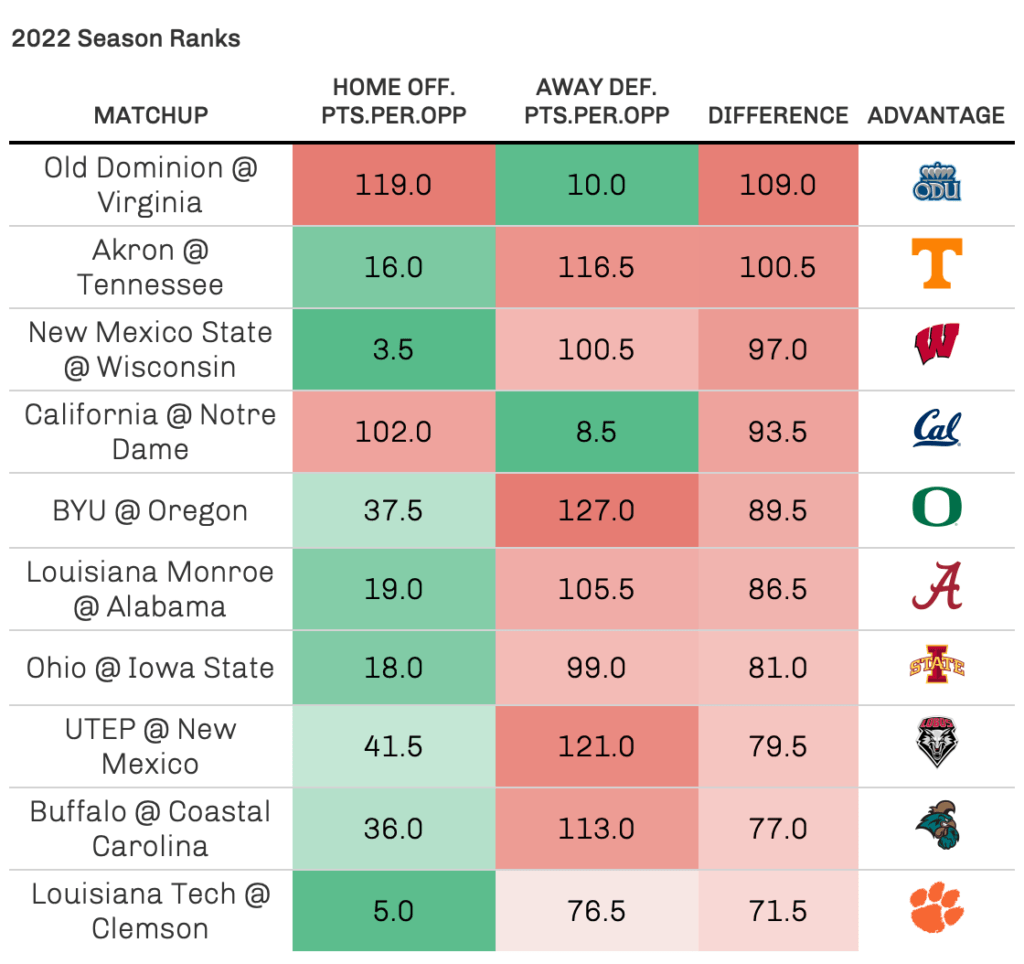 College Football Week 3 Analytics Preview Success Rate, Havoc & More