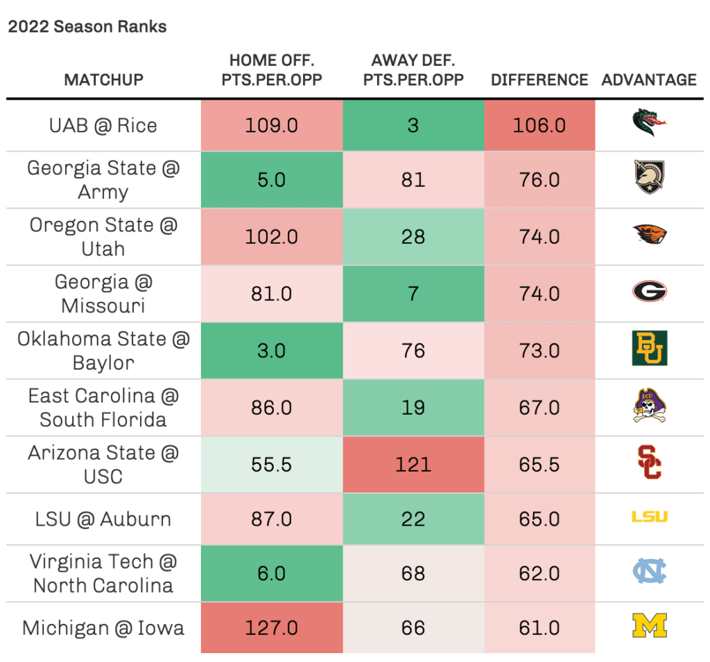 College Football Week 5 Analytics Betting Preview: Success Rate, Havoc ...