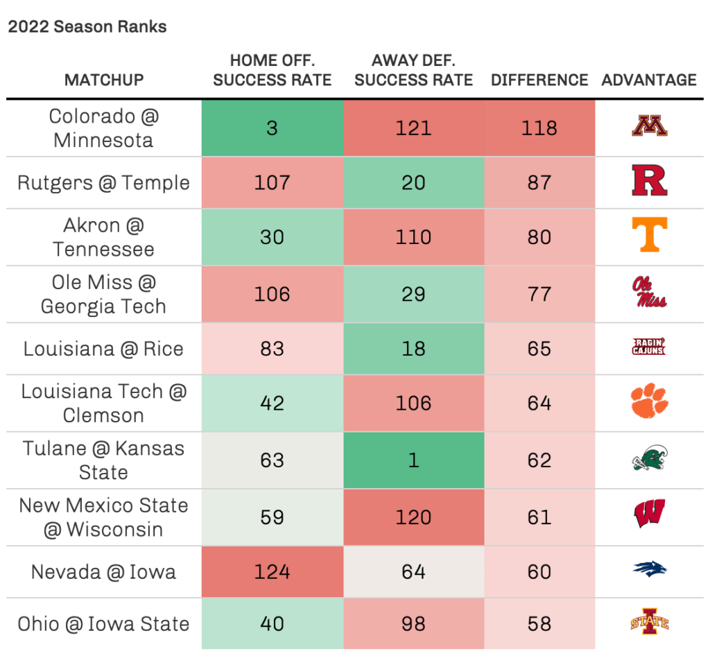 College Football Week 3 Analytics Preview Success Rate, Havoc & More