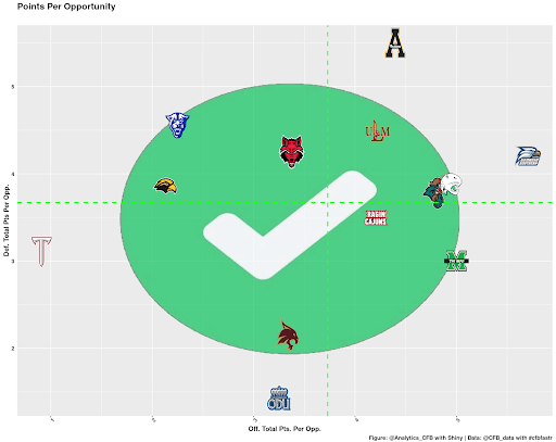 Sun Belt Teams by Offensive and Defensive Points per Opportunity