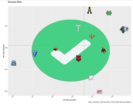 Sun Belt Teams by Offensive and Defensive Success Rate