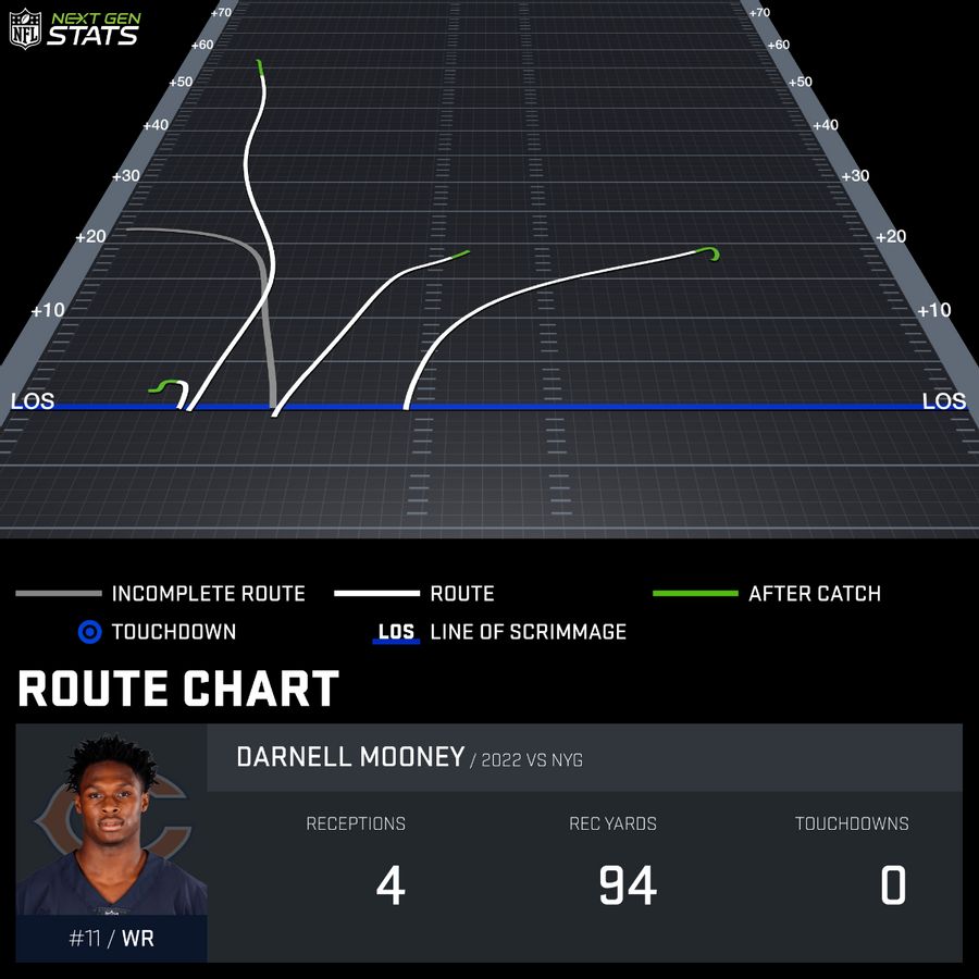 darnell mooney-week 4-route tree-next gen stats-bears