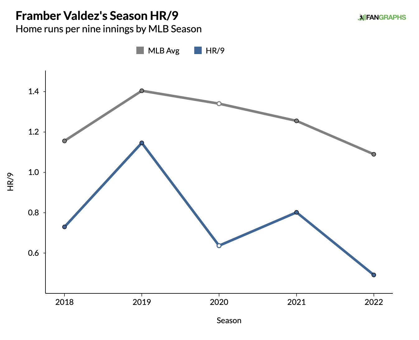 How many outs? Baseball playoff graphics compared – Six Colors