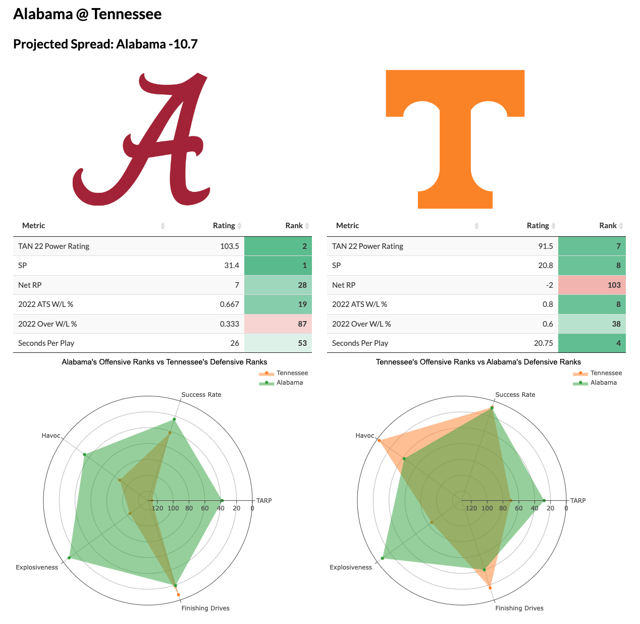 PrizePicks CFB Top Picks - College Football Week 10 Saturday: Jahmyr Gibbs  Powers Alabama vs LSU