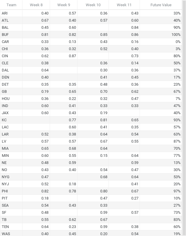 Trying to track and eliminate teams that have lowest scores for weekly  survivor pool while only comparing future scores of the teams remaining. :  r/excel