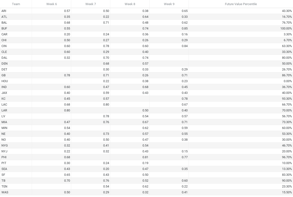 Football survivor pool strategy/picks, Week 6: Considering safe, value,  trap picks - DraftKings Network