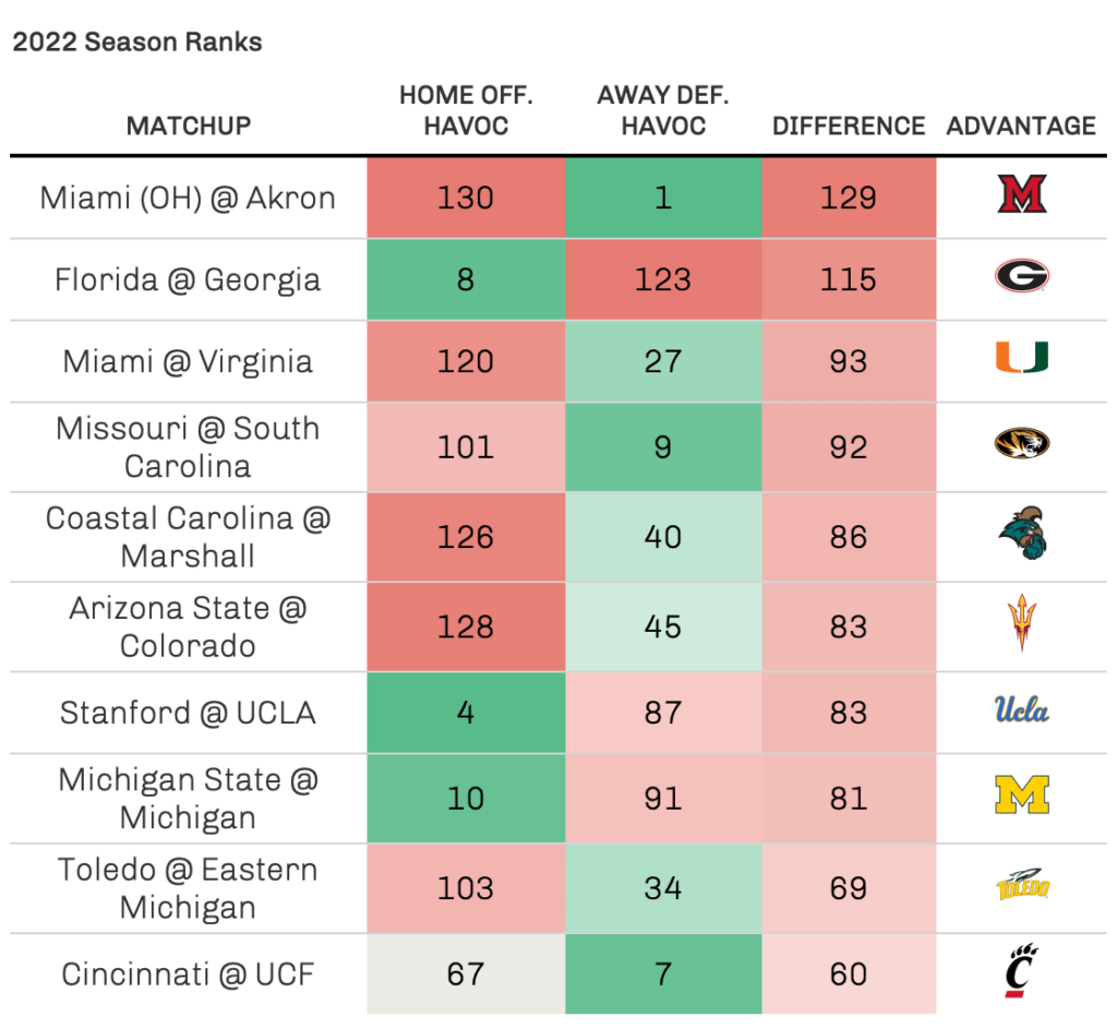 College Football Week 9 Analytics Betting Preview Success Rate, Havoc