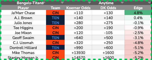 titans bengals touchdown projections