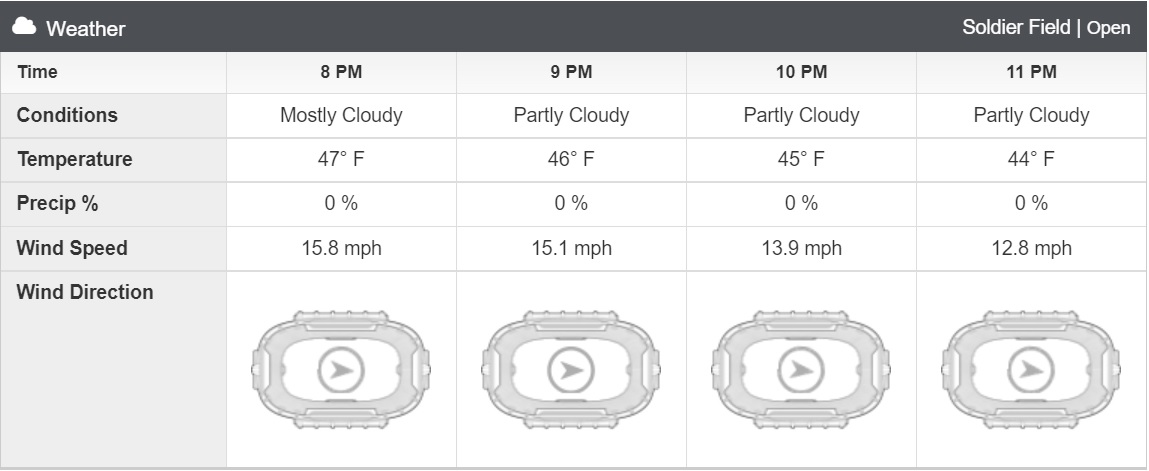 NFL weather report for Monday Night Football: What it means for