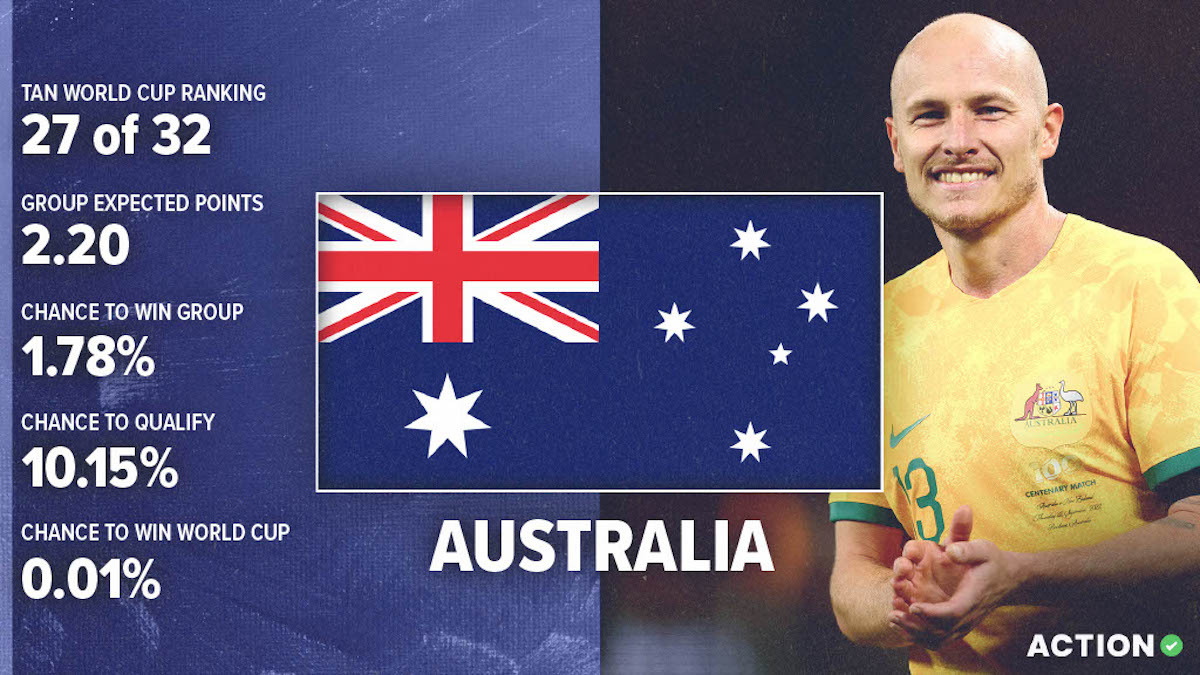 Australia World Cup Preview & Analysis: Schedule, Roster & Projections article feature image
