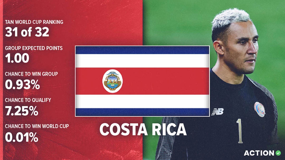 Costa Rica World Cup Preview & Analysis: Schedule, Roster & Projections article feature image