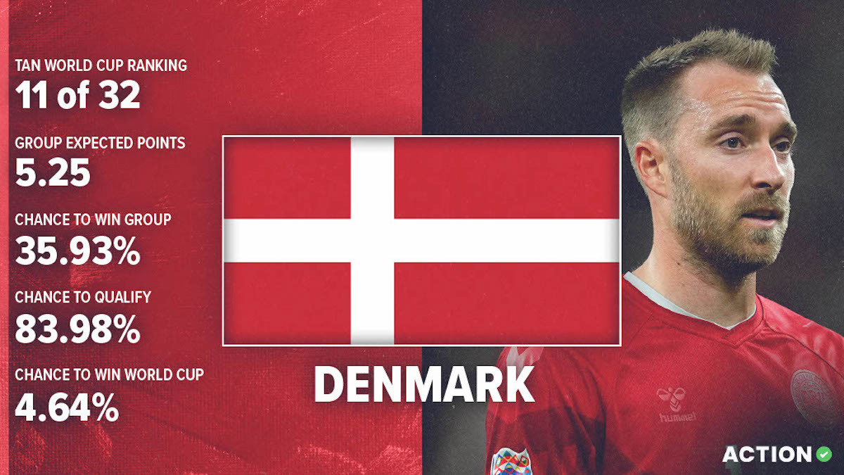 Denmark World Cup Preview & Analysis: Schedule, Roster & Projections article feature image