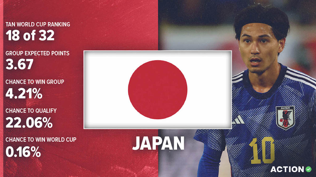 Japan World Cup Preview & Analysis: Schedule, Roster & Projections article feature image