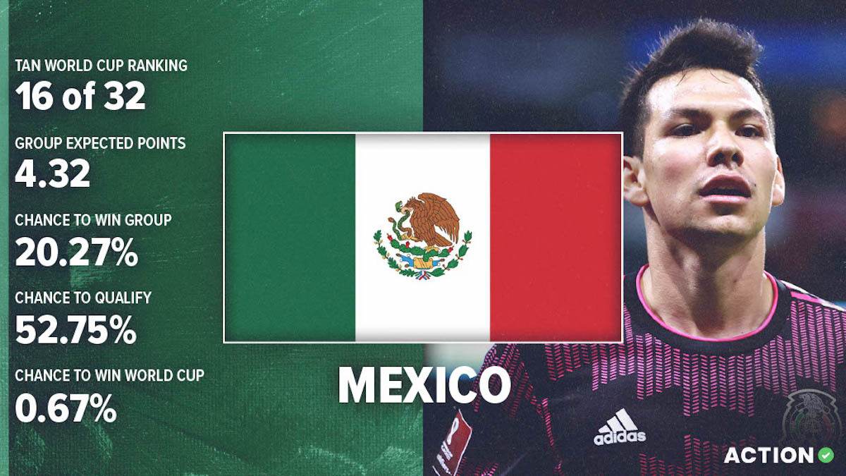 Mexico World Cup Preview & Analysis: Schedule, Roster & Projections