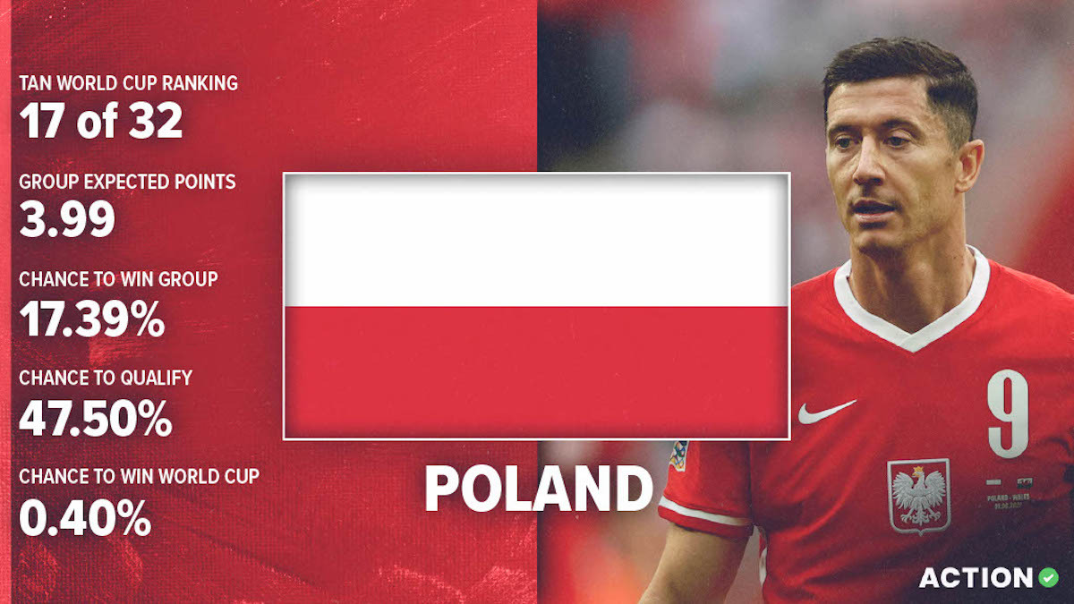Poland World Cup Preview & Analysis: Schedule, Roster & Projections article feature image