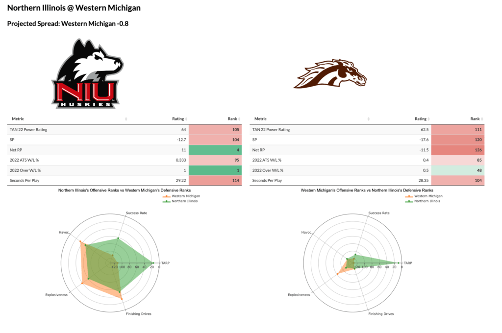 Northern Illinois vs. Western Michigan Prediction: MAC West Rivals Meet on  Wednesday Night with Postseason Hopes on the Line 