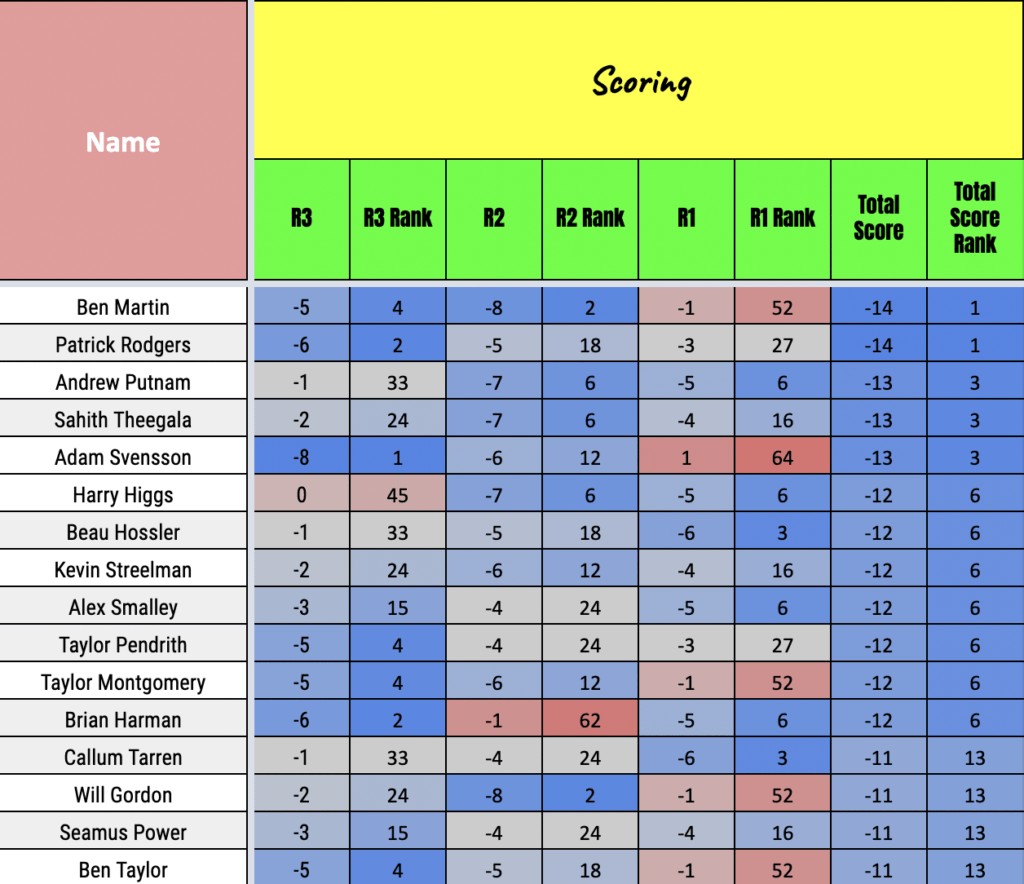 2022 RSM Classic Expert Seeks Value in Crowded Leaderboard