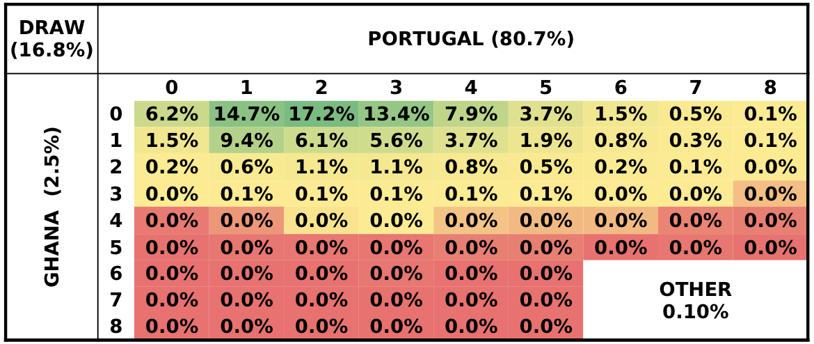 Thursday World Cup Projections: Best Bets Include Portugal, South Korea,  More