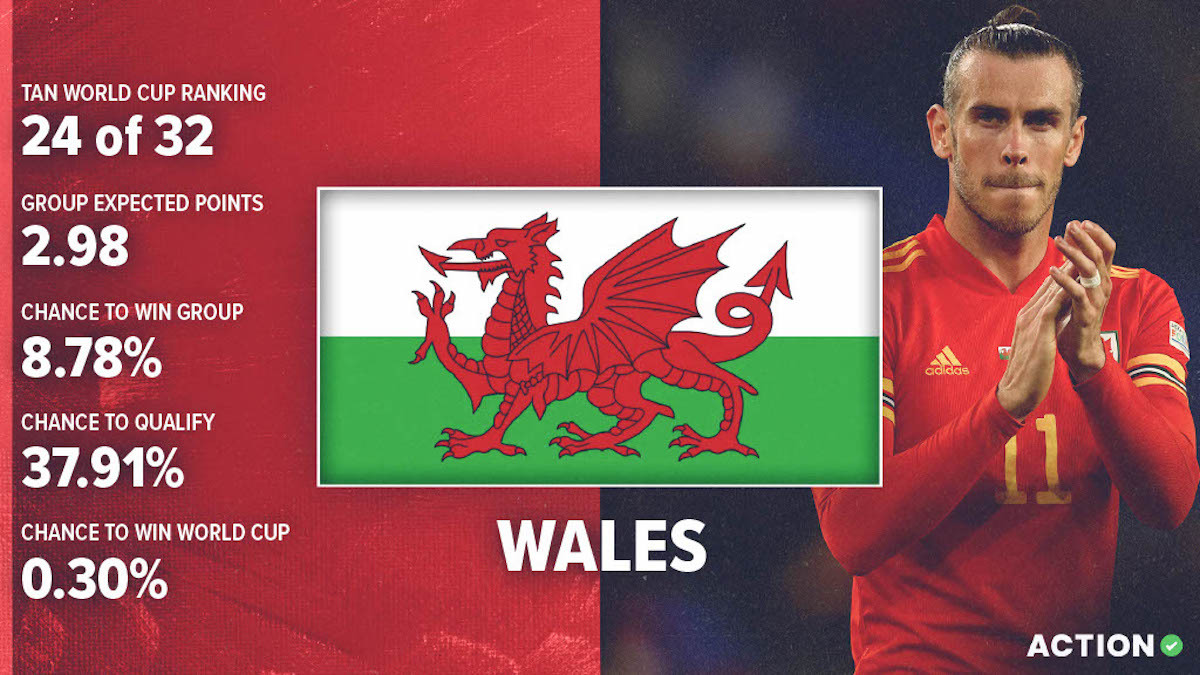 Wales World Cup Preview & Analysis: Schedule, Roster & Projections article feature image