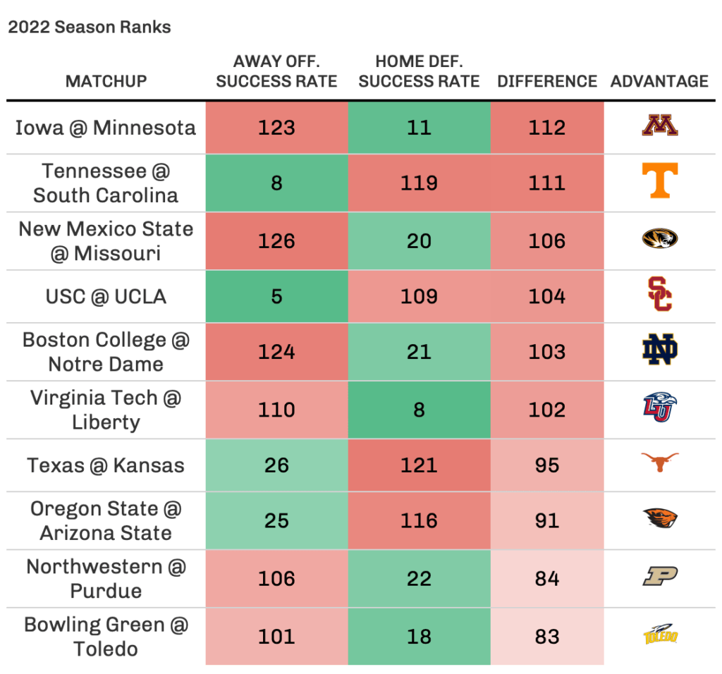 College Football Week 12 Analytics Betting Preview Success Rate, Havoc