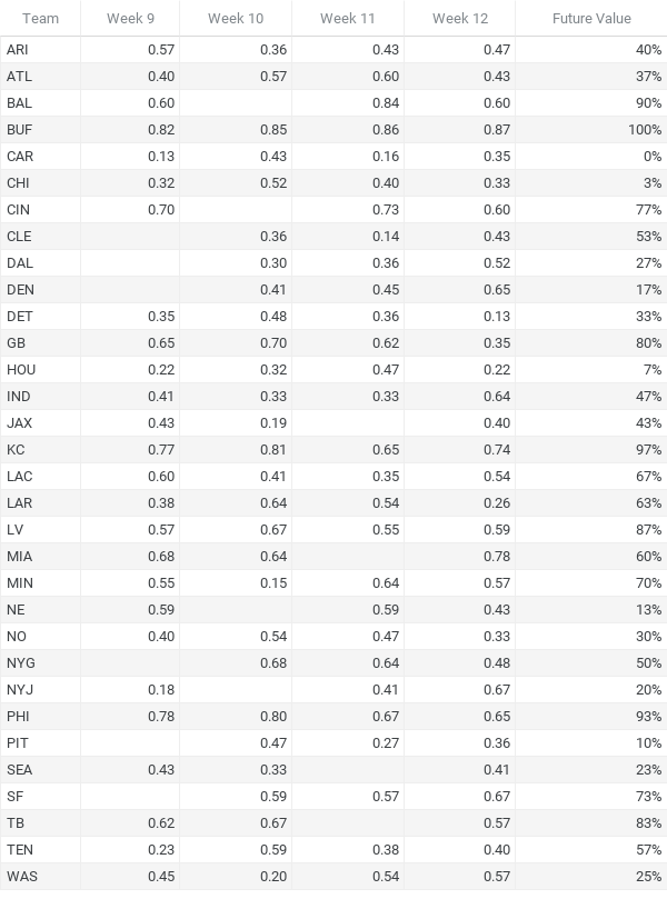 NFL survivor pool picks, Week 3: Considering safe, value, trap strategy for  football knockout pools - DraftKings Network