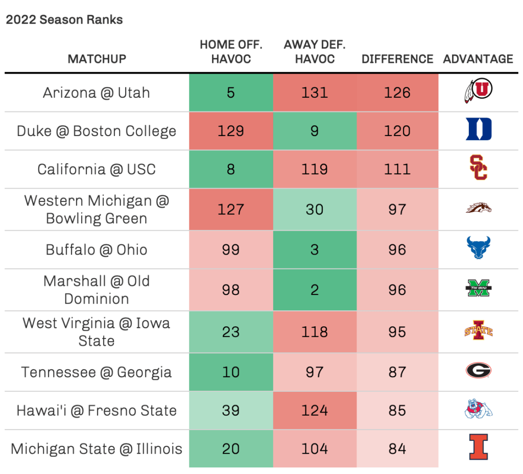 College Football Week 10 Analytics Betting Preview Success Rate, Havoc