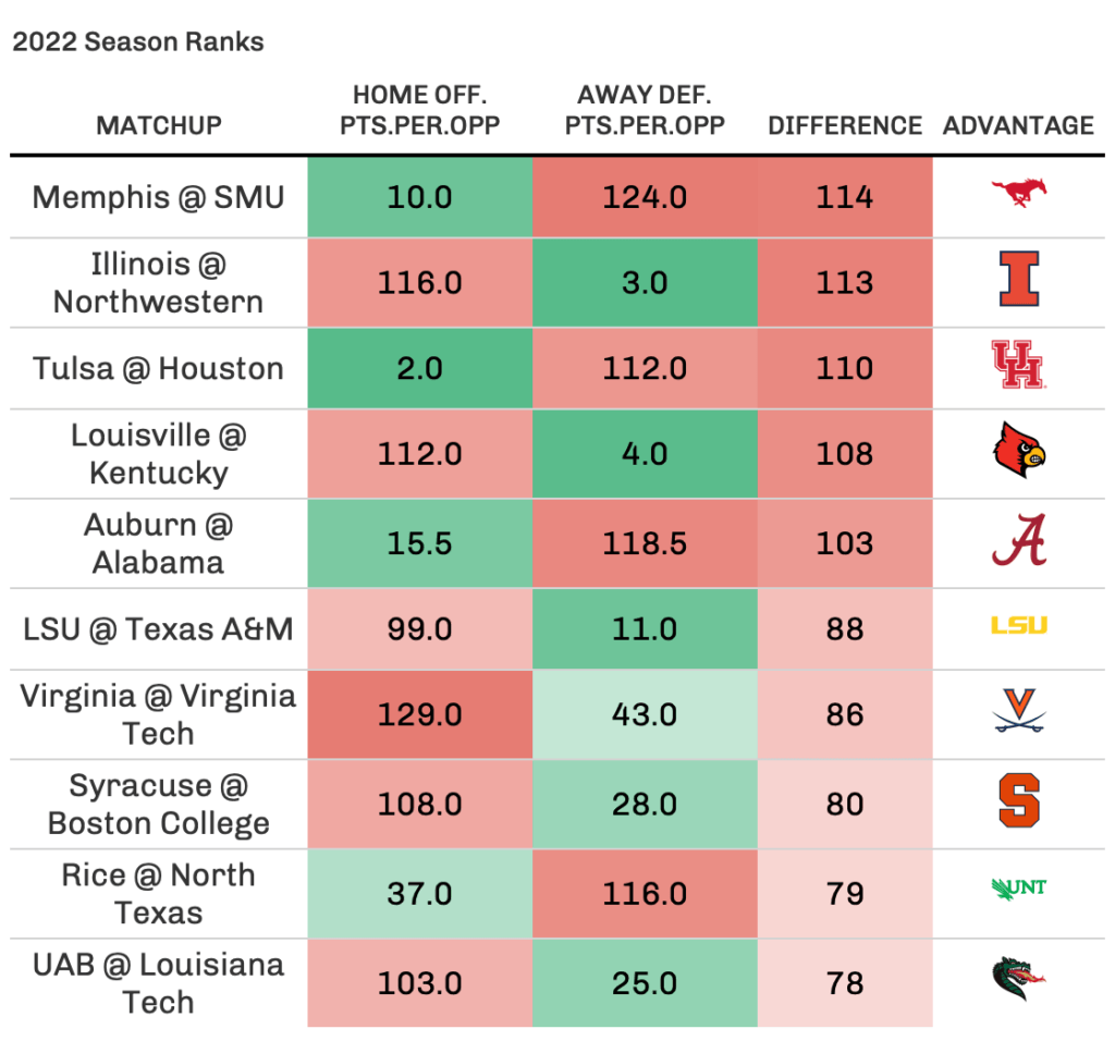 Week 13 CFB Analytics Betting Preview: Memphis Vs SMU Prediction, Pick