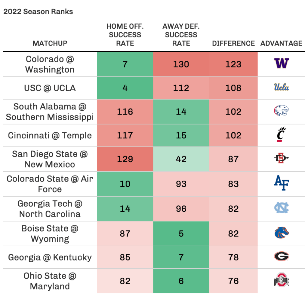 college-football-week-12-analytics-betting-preview-success-rate-havoc