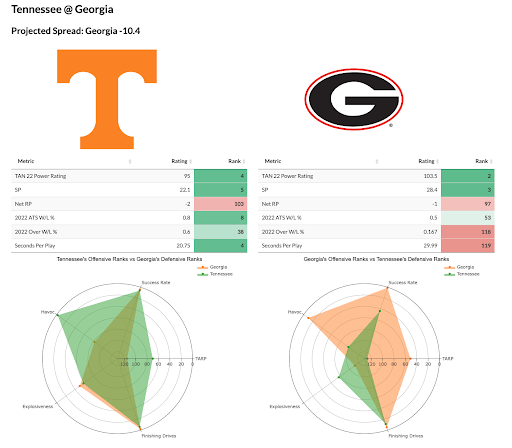 Georgia vs. Tennessee odds, line, spread: 2022 SEC on CBS picks,  predictions from proven computer model 