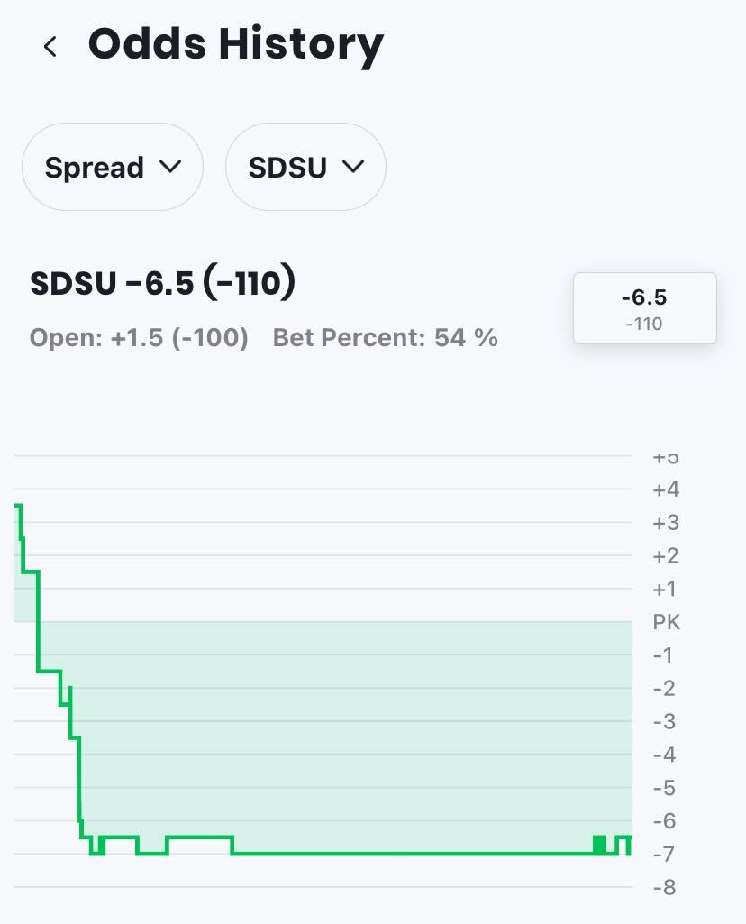 What TV channel is San Diego State vs Middle Tennessee football today? Free  live stream, Hawaii Bowl Game odds, time (12/24/2022) 