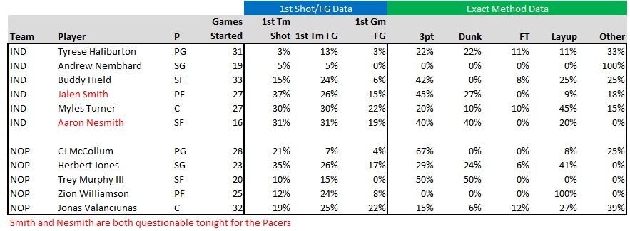 NBA-First Basket-Prop-Data-Pacers vs Pelicans-Monday-December 26-2022
