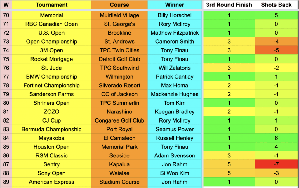 2023 Farmers Insurance Open Final Round Betting Odds & Strategy