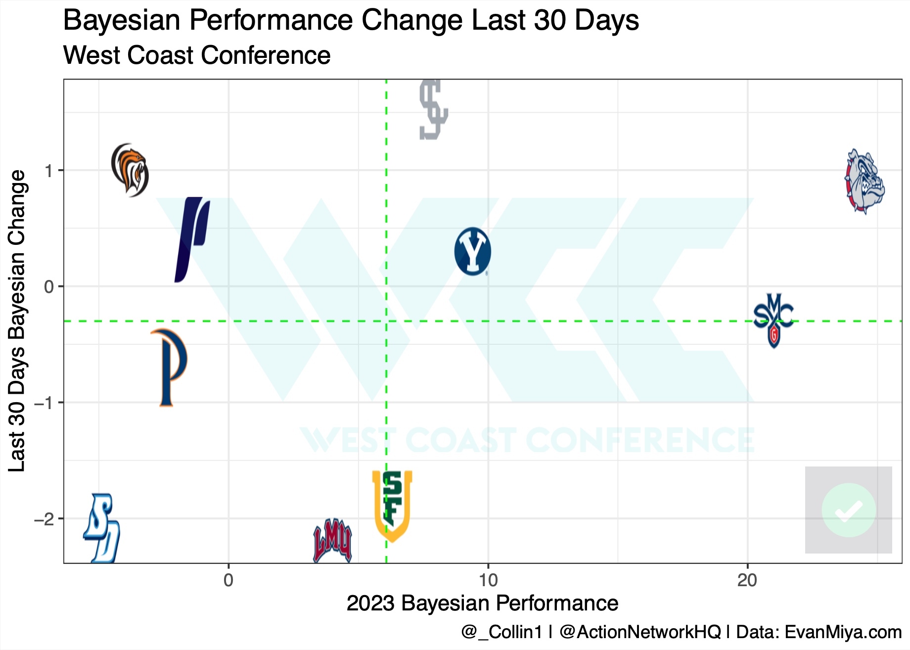 2023 WCC Basketball Tournament Betting Preview Bracket Odds