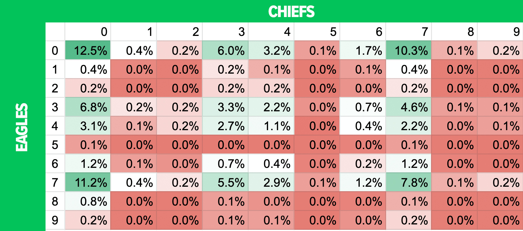 Bet Super Bowl Squares  Best Numbers In Super Bowl Squares